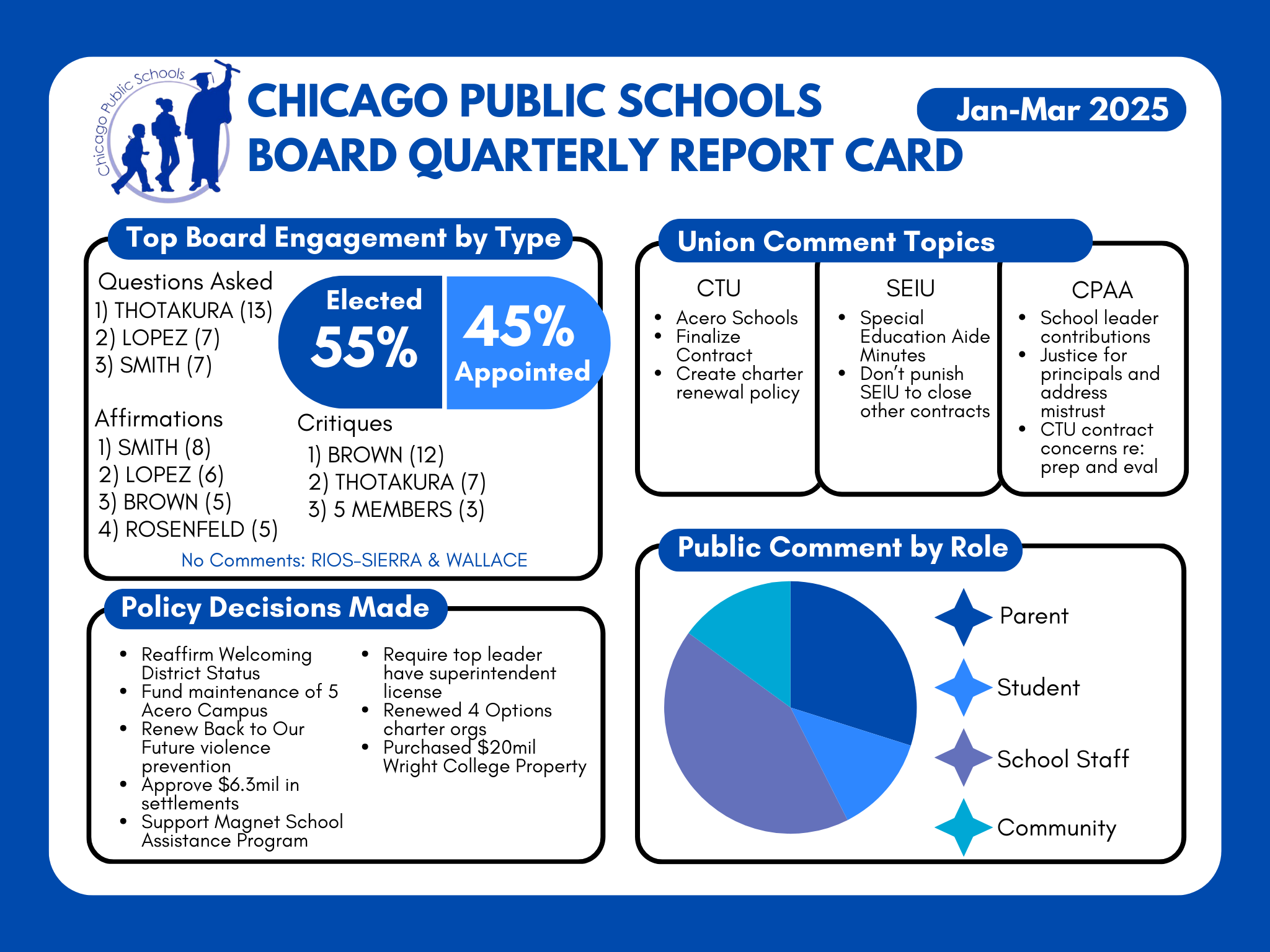 A graphic including four charts: how board members are speaking in meetings, the topics employee unions are speaking on in meetings, who is speaking to the board, and the policy decisions the board made in the first quarter of 2025.