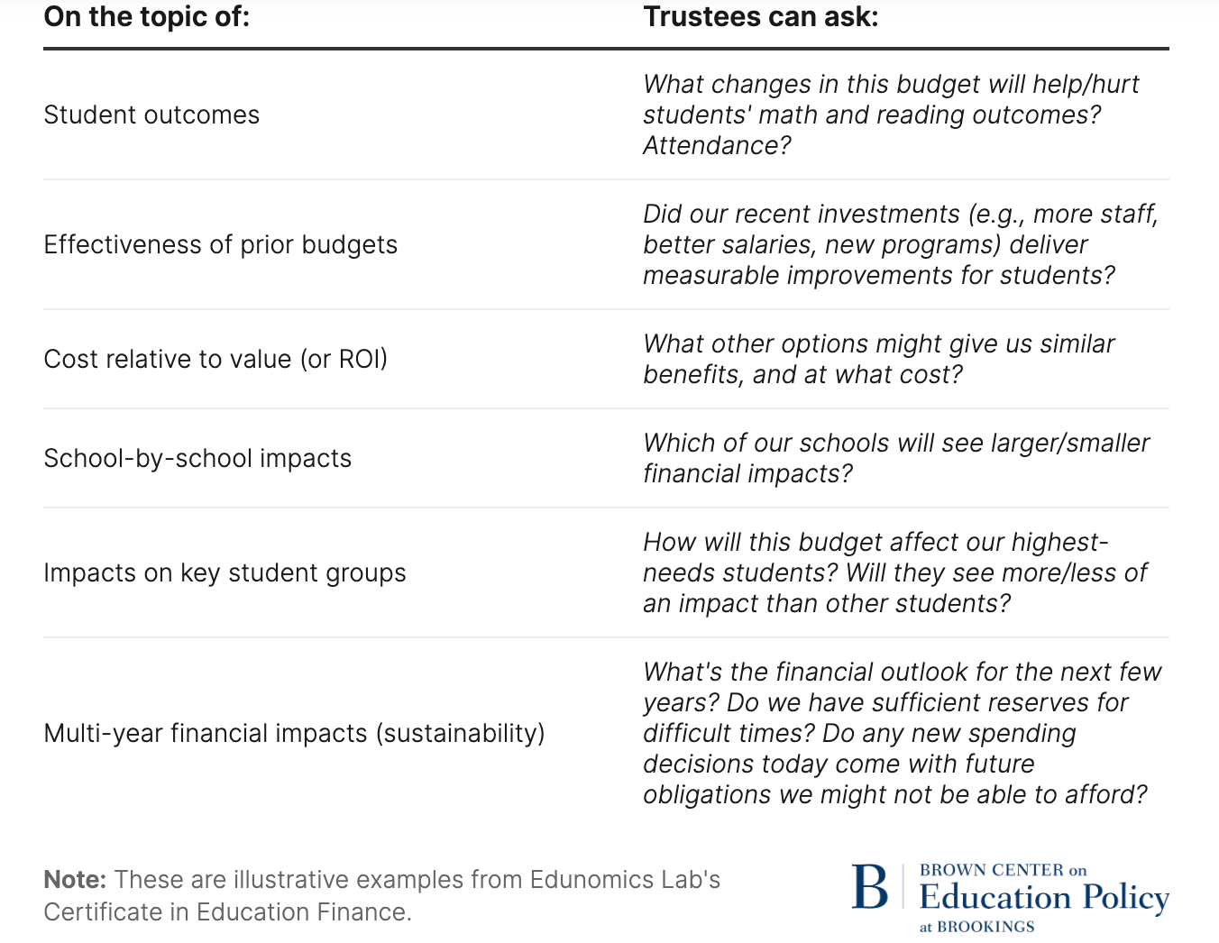 This graphic lists issues and questions board members can ask during budget deliberations: how changes in spending might affect attendance and academic achievement, for example.