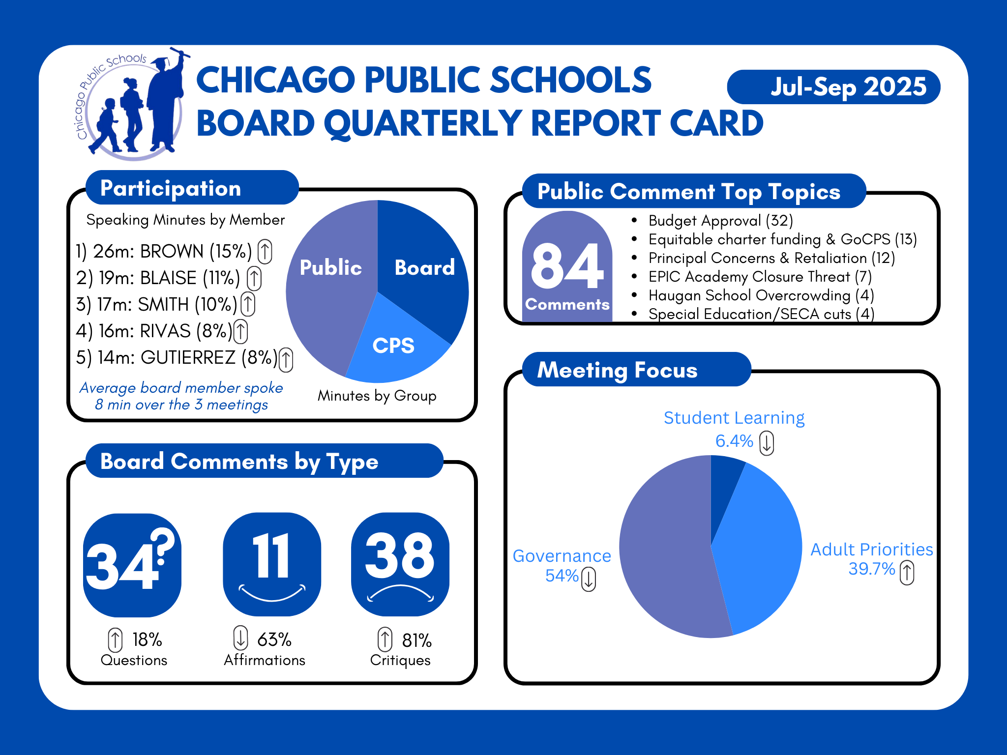 Four charts show board members' participation at meetings, their comments by type, focus of discussion, and top topics in public comment.