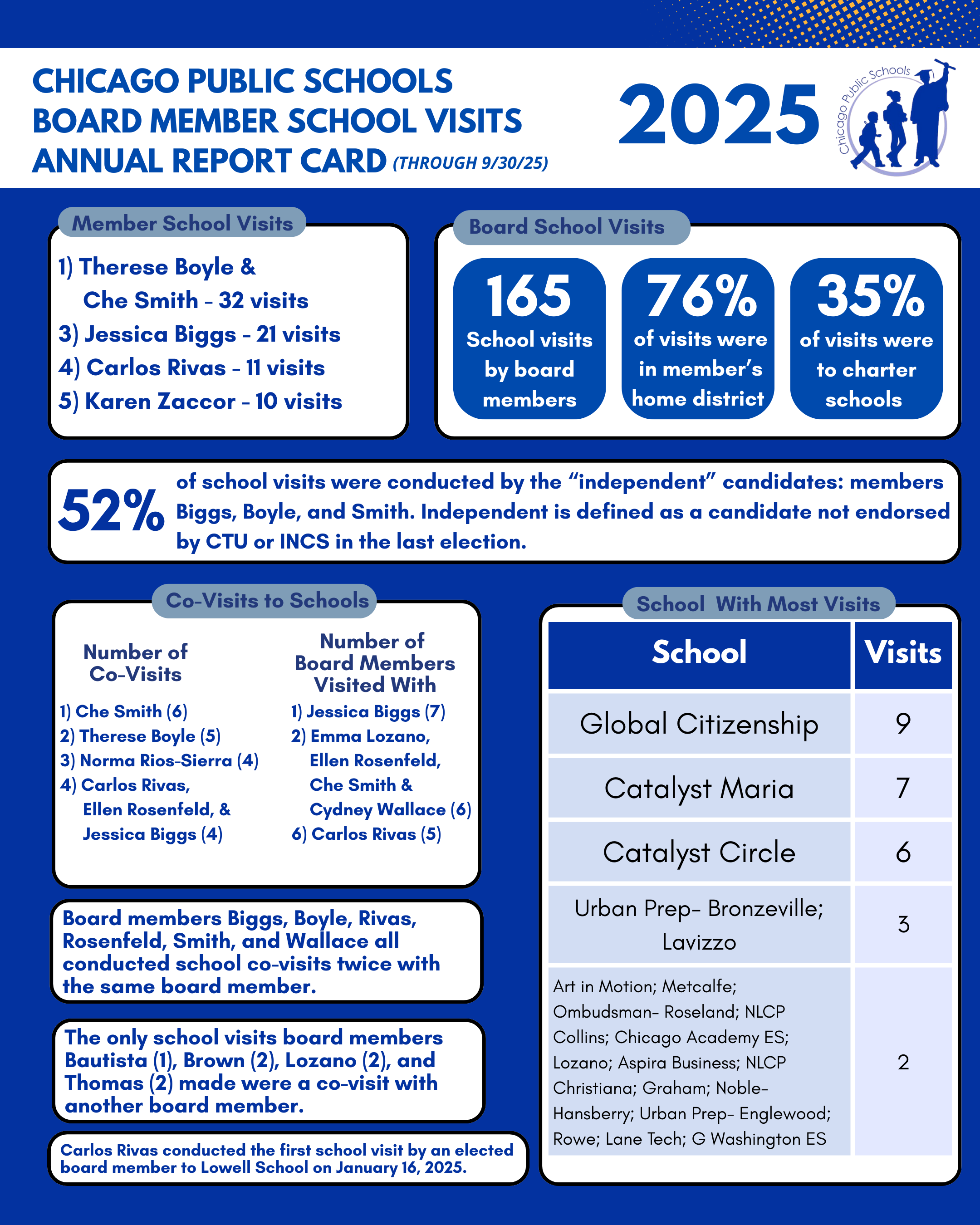 This image contains 8 data points related to school board visits. Therese Boyle and Che Smith visited the most schools between January and September 2025.