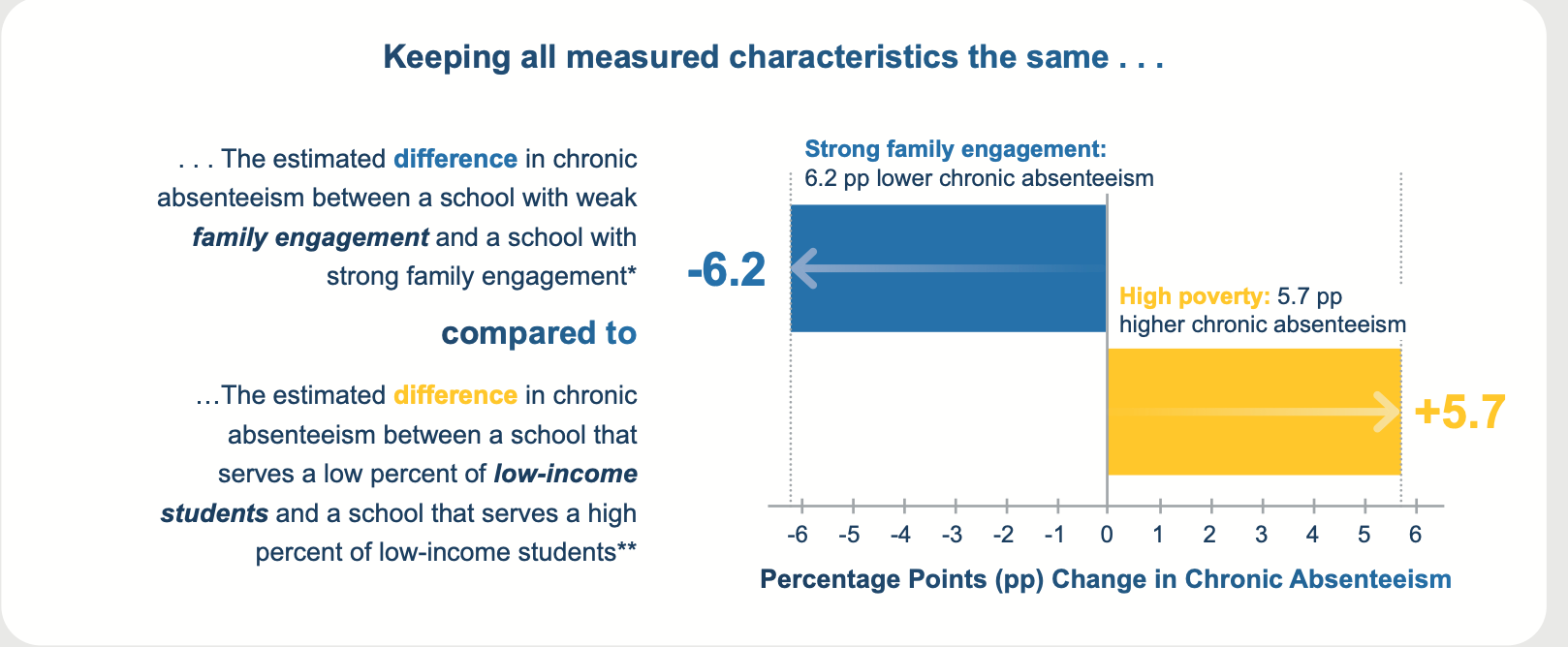 The chart shows that schools with strong family engagement experience 6.2 percentage points lower chronic absenteeism that schools with weak family engagement. On the other hand, schools with a high percentage of low-income students see chronic absenteeism rates that are 5.7 percentage points higher than schools with fewer students in poverty.