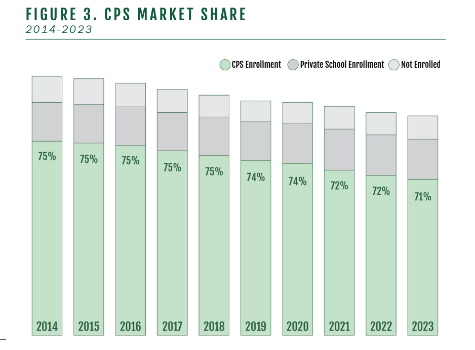 Declining CPS Market Share