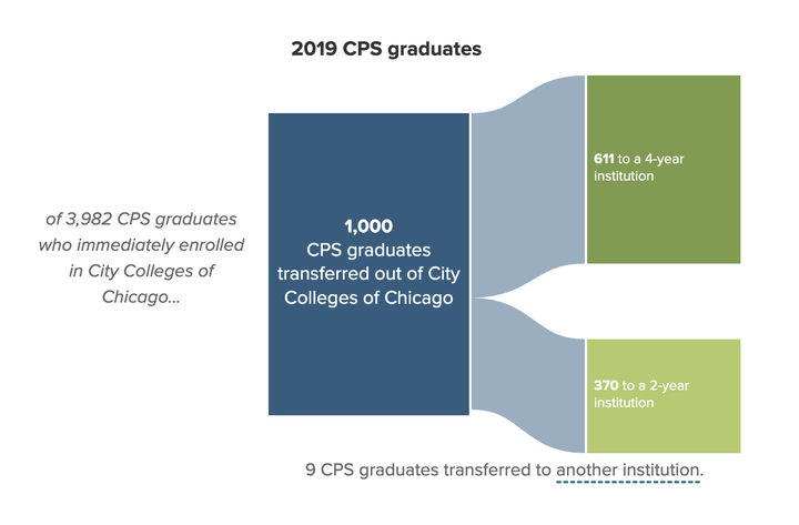 Flow chart shows that only 611 CPS graduates in 2019 who started at City Colleges transferred to a 4-year program.