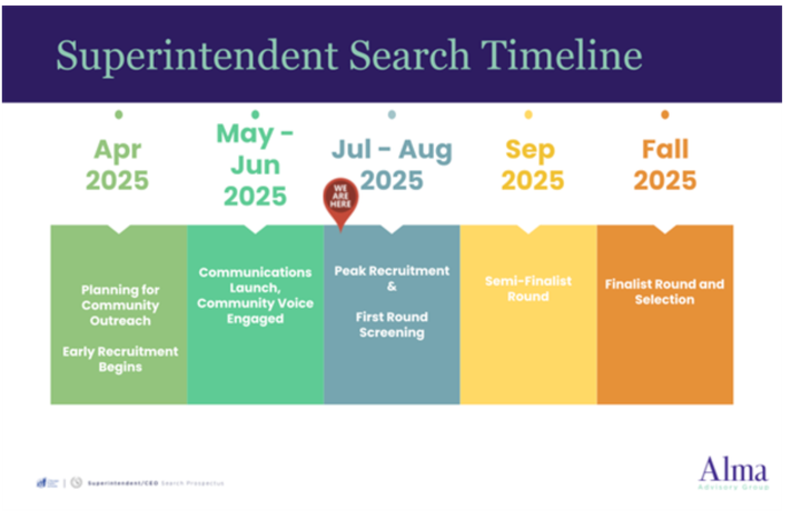 The image shows a timeline of the search for a new leader of Chicago Public Schools. Semi-finalists are expected to be chosen in September. 