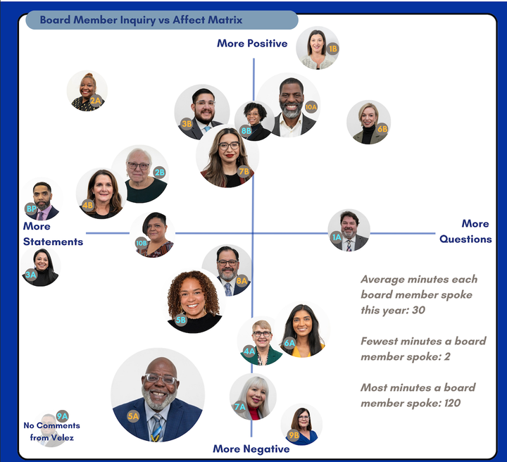 This matrix shows how much time board members spoke during public meetings, whether they asked questions or made comments, and whether their tone was positive or negative.